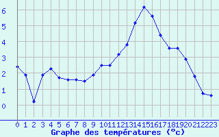 Courbe de tempratures pour Les Pennes-Mirabeau (13)