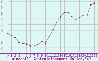 Courbe du refroidissement olien pour Sermange-Erzange (57)