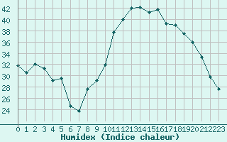 Courbe de l'humidex pour Thoiras (30)