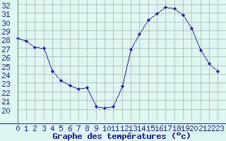 Courbe de tempratures pour Les Pennes-Mirabeau (13)