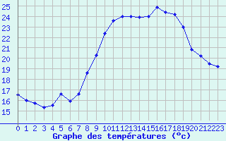 Courbe de tempratures pour Avignon (84)