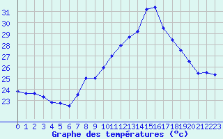 Courbe de tempratures pour Cap Pertusato (2A)