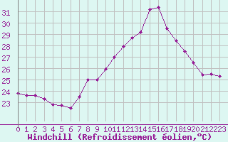 Courbe du refroidissement olien pour Cap Pertusato (2A)