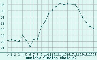 Courbe de l'humidex pour Bouligny (55)