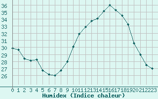 Courbe de l'humidex pour Bziers-Centre (34)