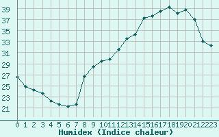 Courbe de l'humidex pour Voiron (38)