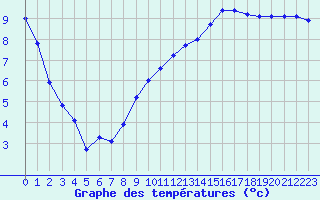 Courbe de tempratures pour Albi (81)