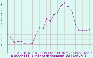 Courbe du refroidissement olien pour Miribel-les-Echelles (38)