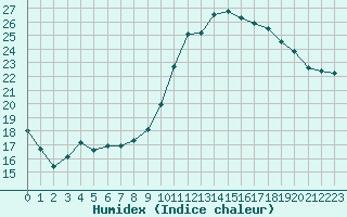 Courbe de l'humidex pour Le Luc (83)