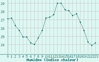 Courbe de l'humidex pour Saint-Georges-d'Oleron (17)