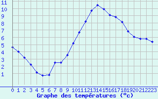 Courbe de tempratures pour Saint-Auban (04)