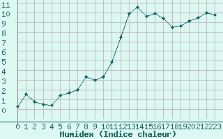 Courbe de l'humidex pour Le Mans (72)