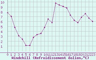 Courbe du refroidissement olien pour Saint-Auban (04)