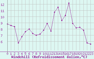 Courbe du refroidissement olien pour La Roche-sur-Yon (85)