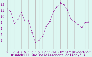 Courbe du refroidissement olien pour Rennes (35)