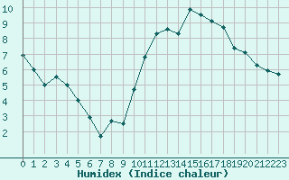 Courbe de l'humidex pour Le Bourget (93)