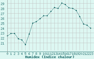 Courbe de l'humidex pour Melun (77)