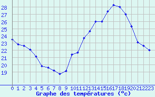 Courbe de tempratures pour Auch (32)