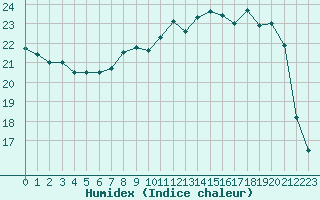 Courbe de l'humidex pour Dole-Tavaux (39)