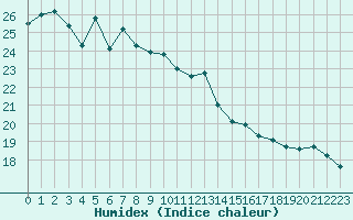 Courbe de l'humidex pour Cap Pertusato (2A)