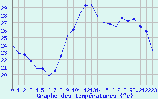 Courbe de tempratures pour Perpignan (66)