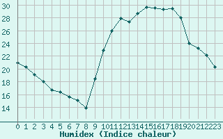 Courbe de l'humidex pour Carpentras (84)