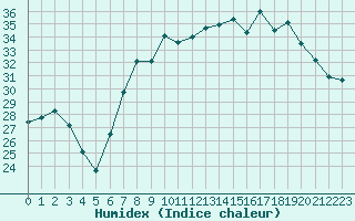 Courbe de l'humidex pour Cap Corse (2B)