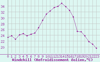 Courbe du refroidissement olien pour Nris-les-Bains (03)