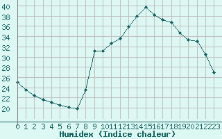 Courbe de l'humidex pour Sant Quint - La Boria (Esp)