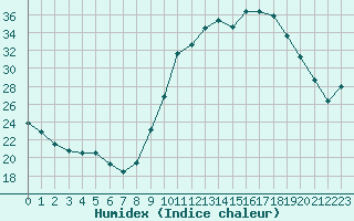 Courbe de l'humidex pour Isle-sur-la-Sorgue (84)