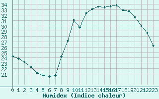 Courbe de l'humidex pour Douzy (08)