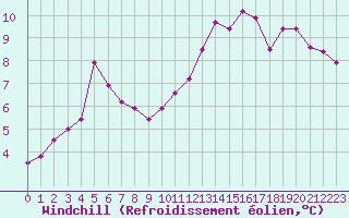 Courbe du refroidissement olien pour Deauville (14)