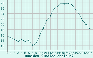 Courbe de l'humidex pour Embrun (05)