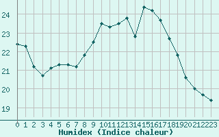 Courbe de l'humidex pour Solenzara - Base arienne (2B)