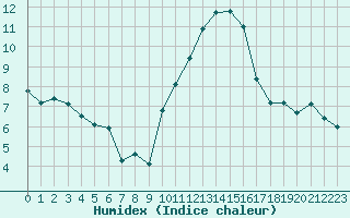 Courbe de l'humidex pour Cap Cpet (83)