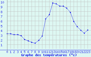 Courbe de tempratures pour Ploeren (56)