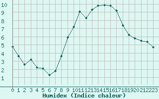 Courbe de l'humidex pour Nmes - Garons (30)