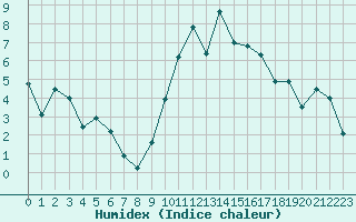 Courbe de l'humidex pour Rouen (76)