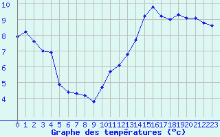 Courbe de tempratures pour La Poblachuela (Esp)