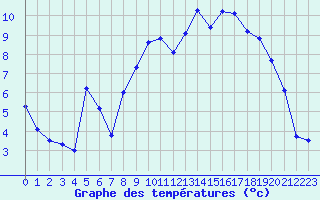 Courbe de tempratures pour Lamballe (22)
