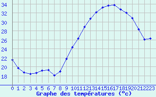 Courbe de tempratures pour Rodez (12)