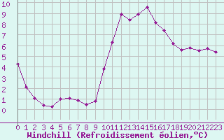 Courbe du refroidissement olien pour Ploeren (56)