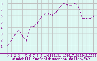Courbe du refroidissement olien pour Cap de la Hve (76)