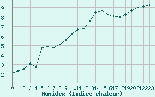 Courbe de l'humidex pour Baye (51)