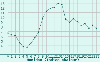 Courbe de l'humidex pour Gjilan (Kosovo)