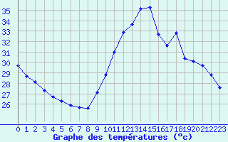 Courbe de tempratures pour Sallles d