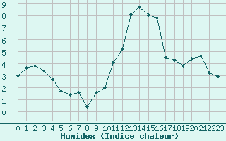 Courbe de l'humidex pour Pontoise - Cormeilles (95)