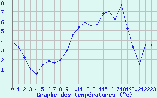 Courbe de tempratures pour Formigures (66)