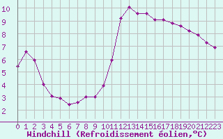 Courbe du refroidissement olien pour Trgueux (22)