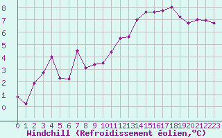 Courbe du refroidissement olien pour Saint-Brieuc (22)